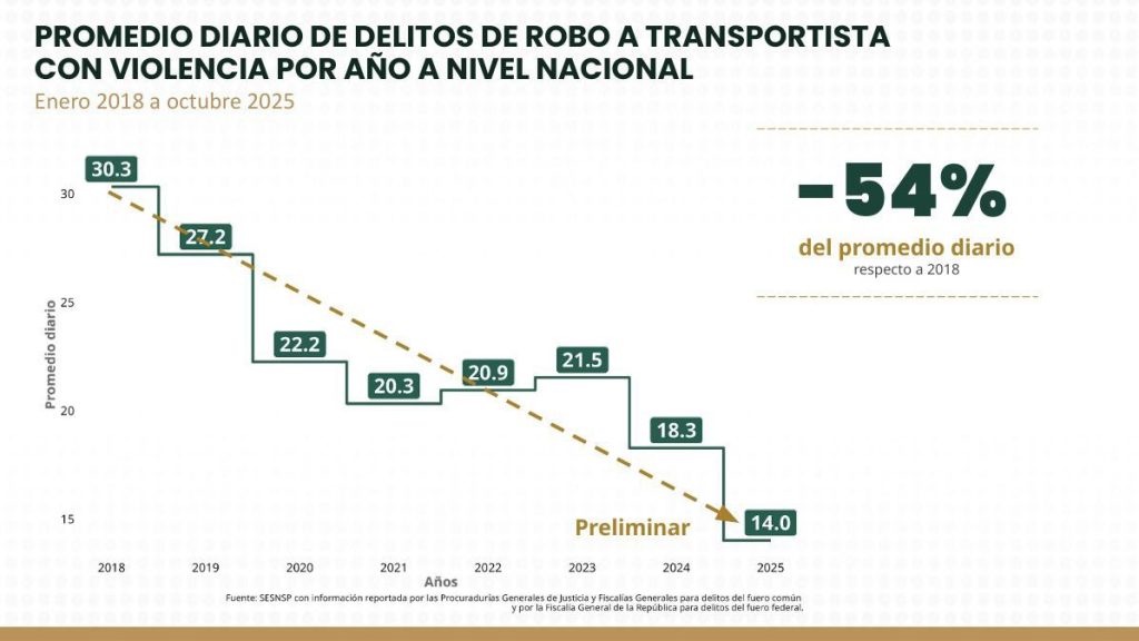 ESTRATEGIA DE SEGURIDAD EN CARRETERAS CONTINÚA AVANZANDO: ROBO A TRANSPORTISTA PRESENTA REDUCCIÓN DEL 54%